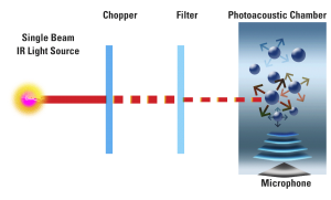 Photoacoustic IR – PIR Technology for refrigerant Gas Detection & Monitoring PIRworks2 300x181